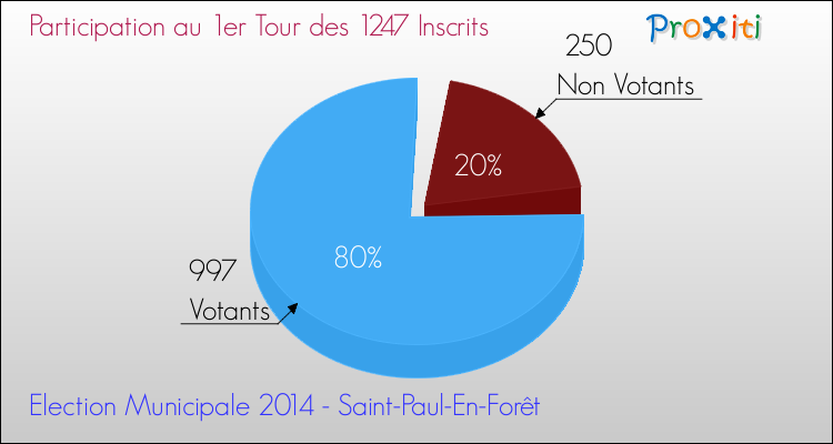 Elections Municipales 2014 - Participation au 1er Tour pour la commune de Saint-Paul-En-Forêt