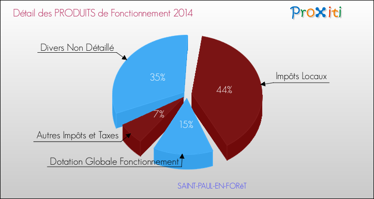 Budget de Fonctionnement 2014 pour la commune de SAINT-PAUL-EN-FORêT