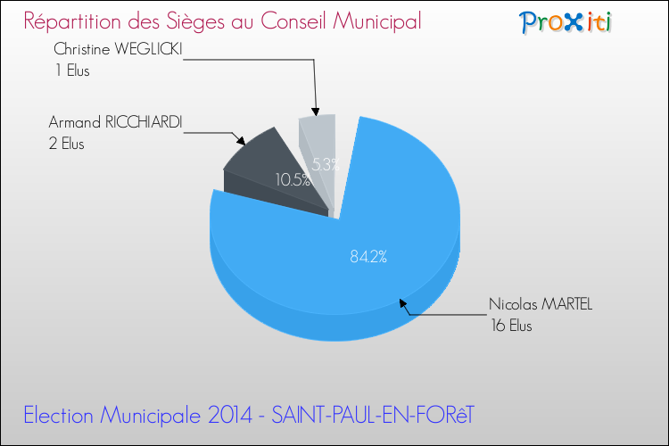 Elections Municipales 2014 - Répartition des élus au conseil municipal entre les listes au 2ème Tour pour la commune de SAINT-PAUL-EN-FORêT