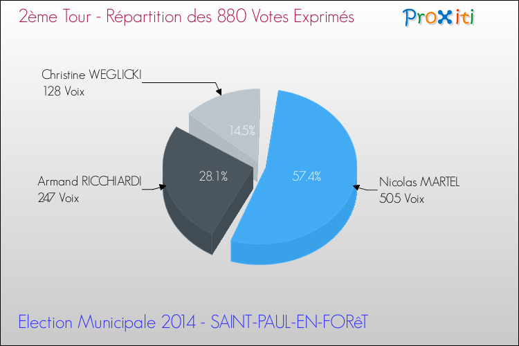 Elections Municipales 2014 - Répartition des votes exprimés au 2ème Tour pour la commune de SAINT-PAUL-EN-FORêT