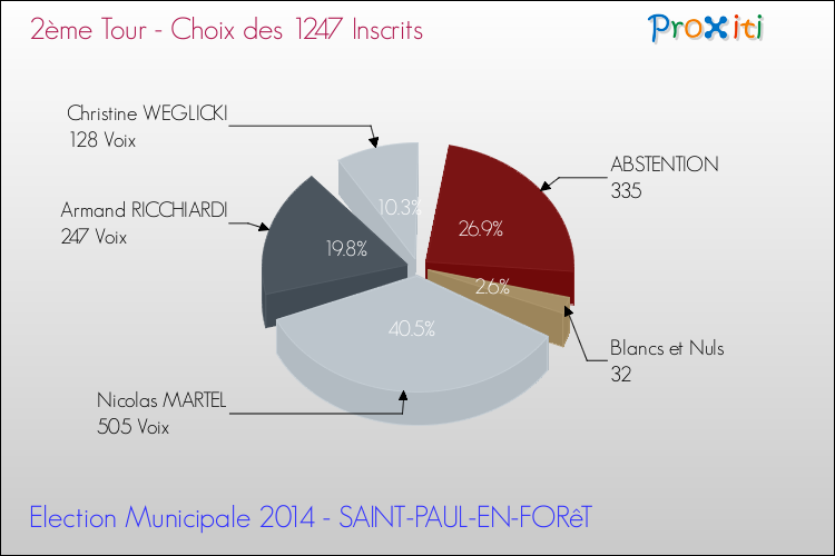 Elections Municipales 2014 - Résultats par rapport aux inscrits au 2ème Tour pour la commune de SAINT-PAUL-EN-FORêT