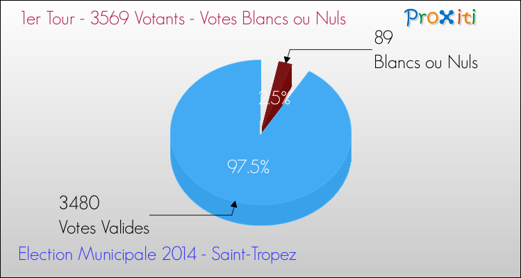 Elections Municipales 2014 - Votes blancs ou nuls au 1er Tour pour la commune de Saint-Tropez