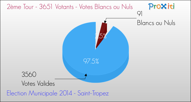 Elections Municipales 2014 - Votes blancs ou nuls au 2ème Tour pour la commune de Saint-Tropez