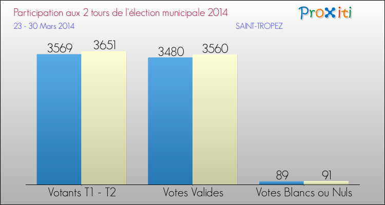 Elections Municipales 2014 - Participation comparée des 2 tours pour la commune de SAINT-TROPEZ
