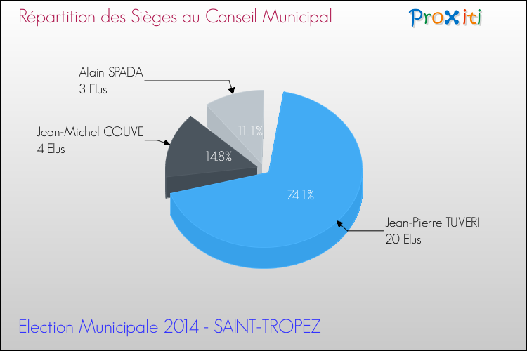 Elections Municipales 2014 - Répartition des élus au conseil municipal entre les listes au 2ème Tour pour la commune de SAINT-TROPEZ