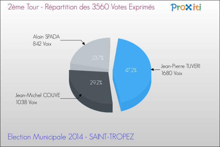 Elections Municipales 2014 - Répartition des votes exprimés au 2ème Tour pour la commune de SAINT-TROPEZ