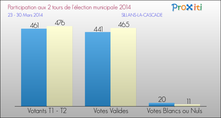 Elections Municipales 2014 - Participation comparée des 2 tours pour la commune de SILLANS-LA-CASCADE
