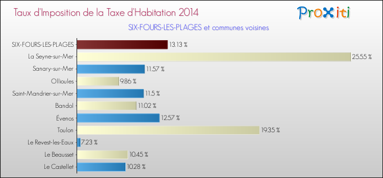 Comparaison des taux d'imposition de la taxe d'habitation 2014 pour SIX-FOURS-LES-PLAGES et les communes voisines