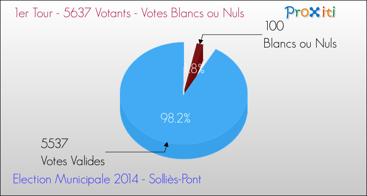 Elections Municipales 2014 - Votes blancs ou nuls au 1er Tour pour la commune de Solliès-Pont