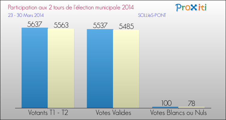 Elections Municipales 2014 - Participation comparée des 2 tours pour la commune de SOLLIèS-PONT