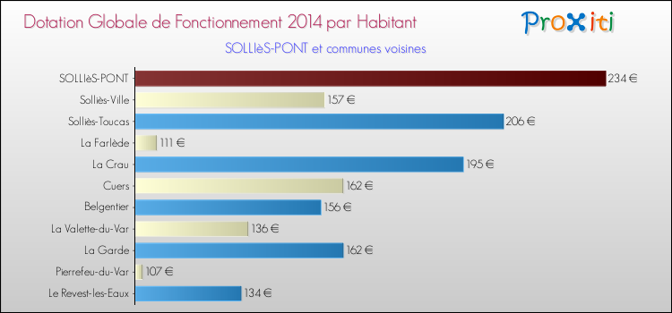 Comparaison des des dotations globales de fonctionnement DGF par habitant pour SOLLIèS-PONT et les communes voisines en 2014.