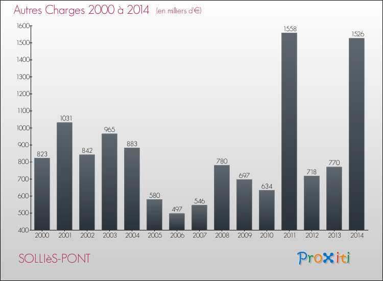 Evolution des Autres Charges Diverses pour SOLLIèS-PONT de 2000 à 2014
