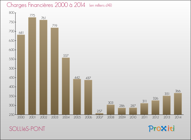 Evolution des Charges Financières pour SOLLIèS-PONT de 2000 à 2014