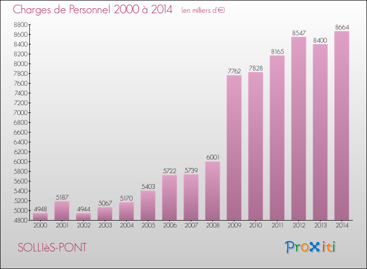 Evolution des dépenses de personnel pour SOLLIèS-PONT de 2000 à 2014