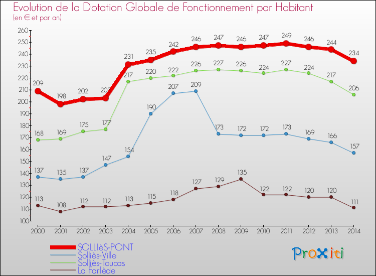 Comparaison des dotations globales de fonctionnement par habitant pour SOLLIèS-PONT et les communes voisines de 2000 à 2014.