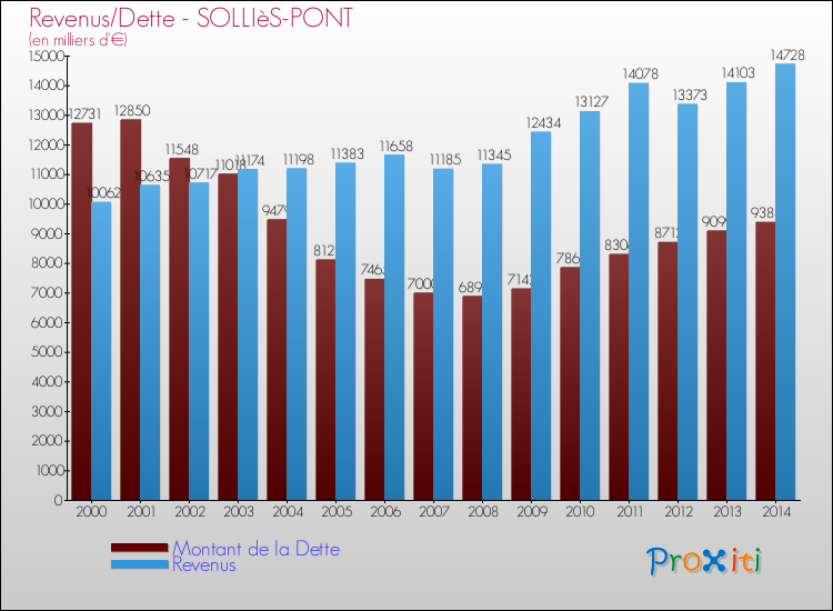 Comparaison de la dette et des revenus pour SOLLIèS-PONT de 2000 à 2014