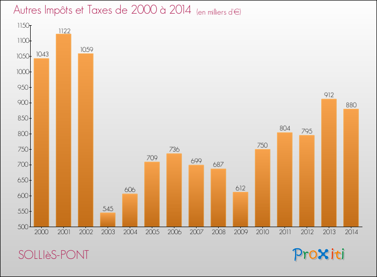 Evolution du montant des autres Impôts et Taxes pour SOLLIèS-PONT de 2000 à 2014