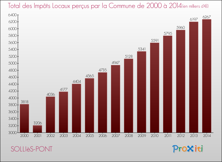 Evolution des Impôts Locaux pour SOLLIèS-PONT de 2000 à 2014