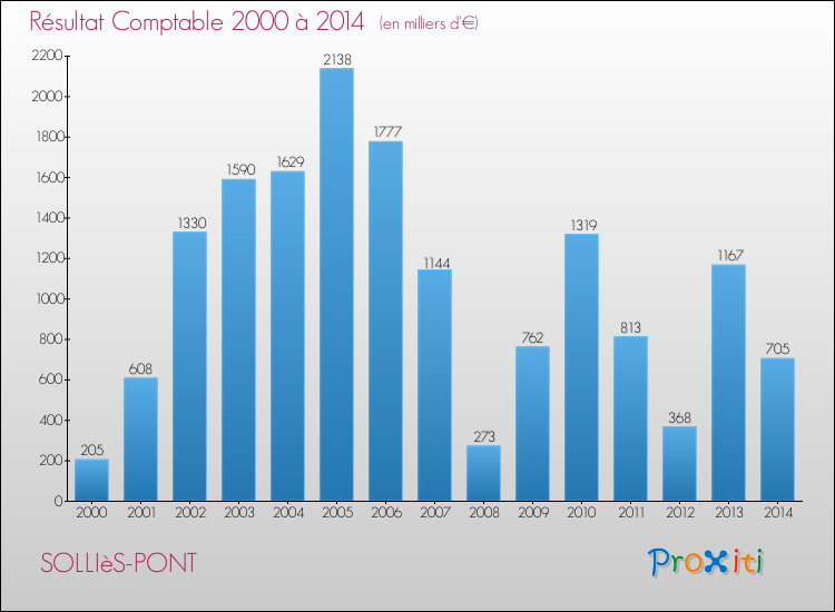 Evolution du résultat comptable pour SOLLIèS-PONT de 2000 à 2014