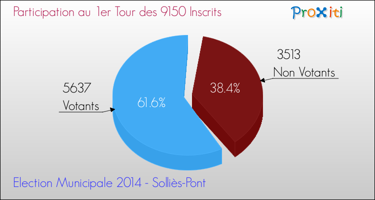 Elections Municipales 2014 - Participation au 1er Tour pour la commune de Solliès-Pont