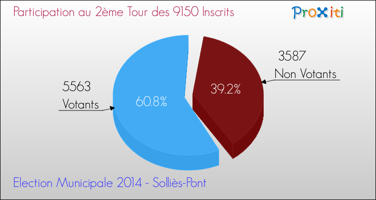 Elections Municipales 2014 - Participation au 2ème Tour pour la commune de Solliès-Pont