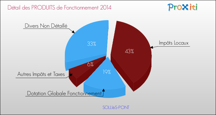 Budget de Fonctionnement 2014 pour la commune de SOLLIèS-PONT