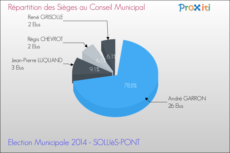 Elections Municipales 2014 - Répartition des élus au conseil municipal entre les listes au 2ème Tour pour la commune de SOLLIèS-PONT