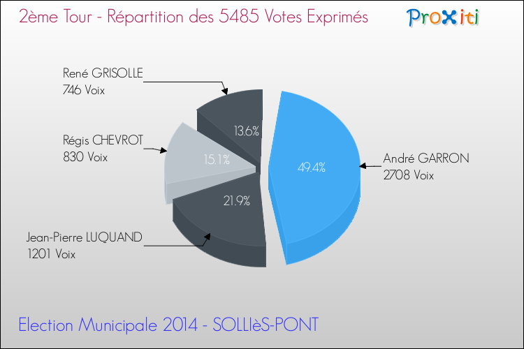 Elections Municipales 2014 - Répartition des votes exprimés au 2ème Tour pour la commune de SOLLIèS-PONT