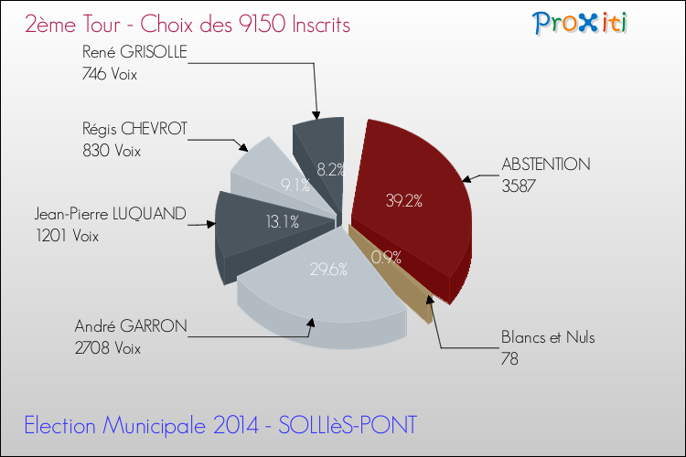 Elections Municipales 2014 - Résultats par rapport aux inscrits au 2ème Tour pour la commune de SOLLIèS-PONT