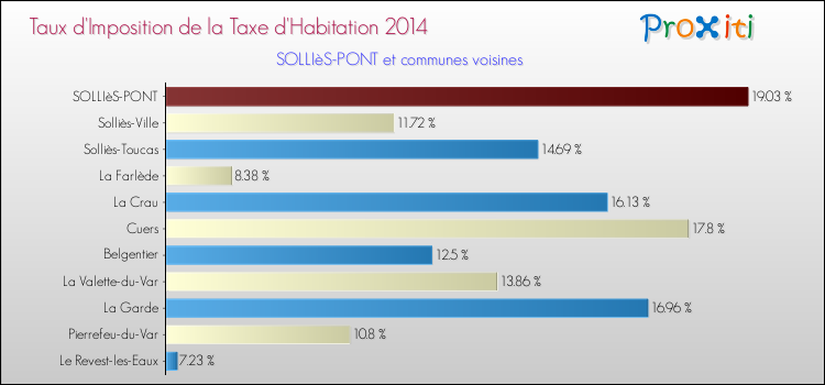 Comparaison des taux d'imposition de la taxe d'habitation 2014 pour SOLLIèS-PONT et les communes voisines