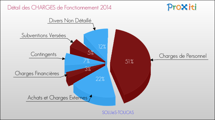 Charges de Fonctionnement 2014 pour la commune de SOLLIèS-TOUCAS