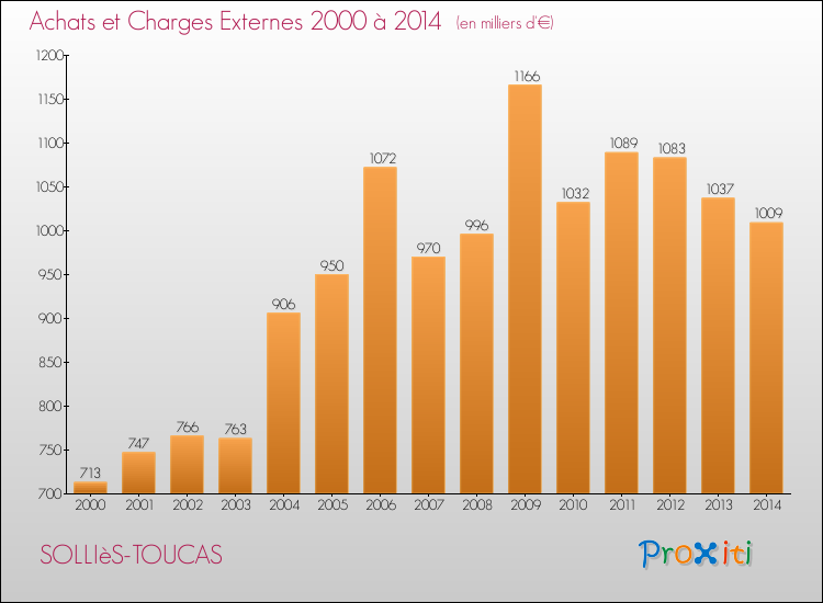 Evolution des Achats et Charges externes pour SOLLIèS-TOUCAS de 2000 à 2014