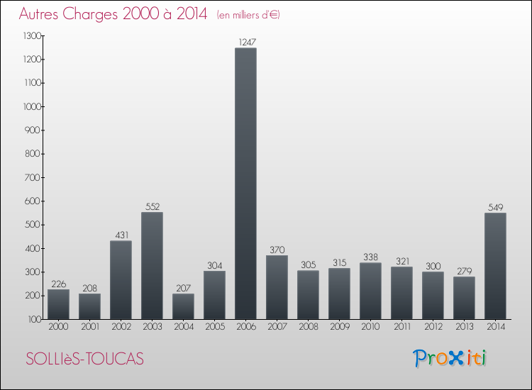 Evolution des Autres Charges Diverses pour SOLLIèS-TOUCAS de 2000 à 2014