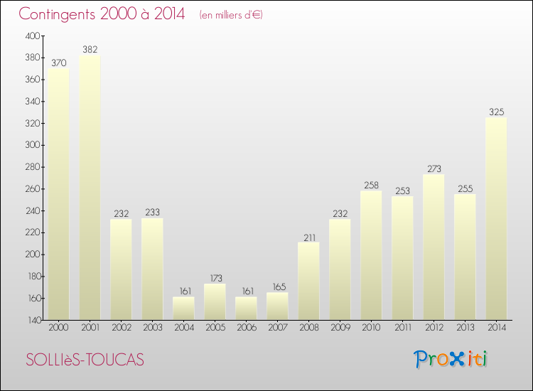Evolution des Charges de Contingents pour SOLLIèS-TOUCAS de 2000 à 2014