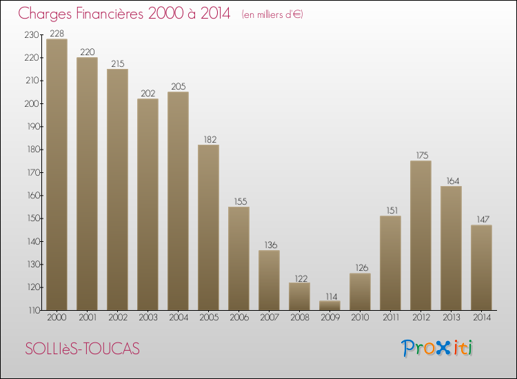 Evolution des Charges Financières pour SOLLIèS-TOUCAS de 2000 à 2014