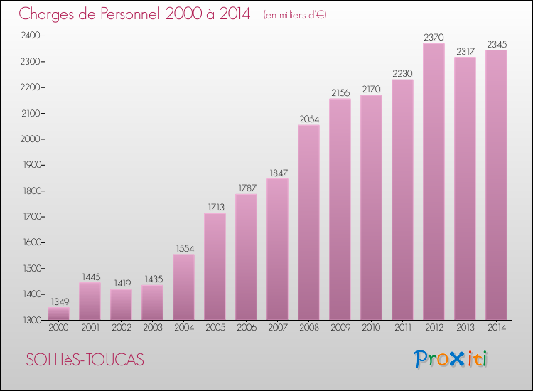 Evolution des dépenses de personnel pour SOLLIèS-TOUCAS de 2000 à 2014