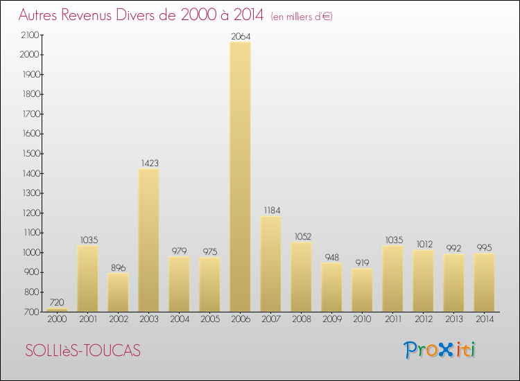 Evolution du montant des autres Revenus Divers pour SOLLIèS-TOUCAS de 2000 à 2014