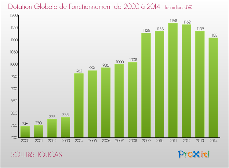 Evolution du montant de la Dotation Globale de Fonctionnement pour SOLLIèS-TOUCAS de 2000 à 2014