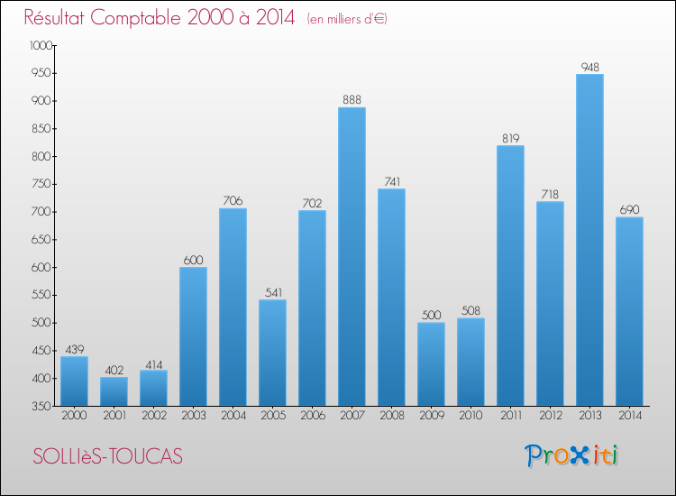 Evolution du résultat comptable pour SOLLIèS-TOUCAS de 2000 à 2014