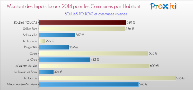 Comparaison des impôts locaux par habitant pour SOLLIèS-TOUCAS et les communes voisines en 2014