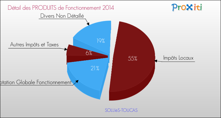 Budget de Fonctionnement 2014 pour la commune de SOLLIèS-TOUCAS