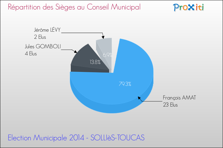 Elections Municipales 2014 - Répartition des élus au conseil municipal entre les listes au 2ème Tour pour la commune de SOLLIèS-TOUCAS