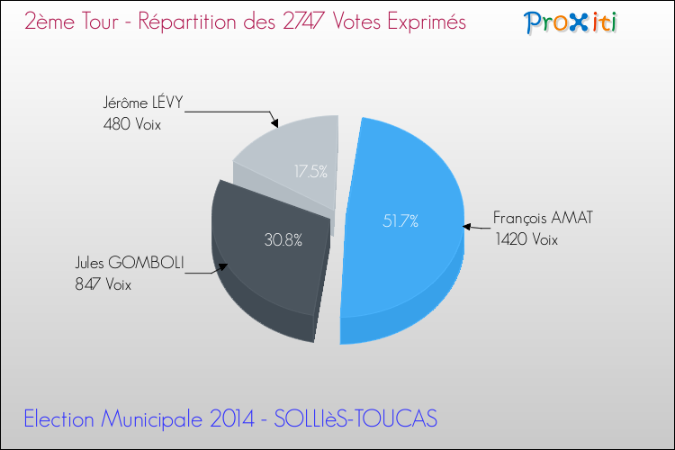 Elections Municipales 2014 - Répartition des votes exprimés au 2ème Tour pour la commune de SOLLIèS-TOUCAS