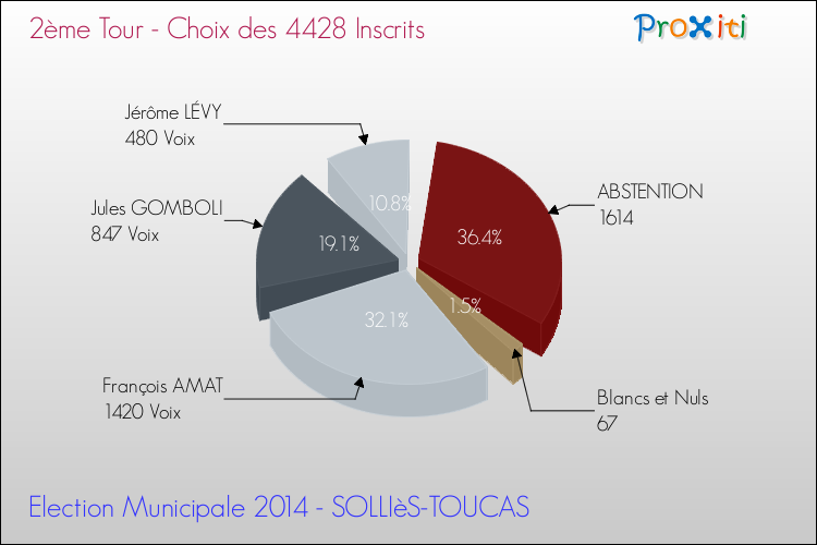 Elections Municipales 2014 - Résultats par rapport aux inscrits au 2ème Tour pour la commune de SOLLIèS-TOUCAS