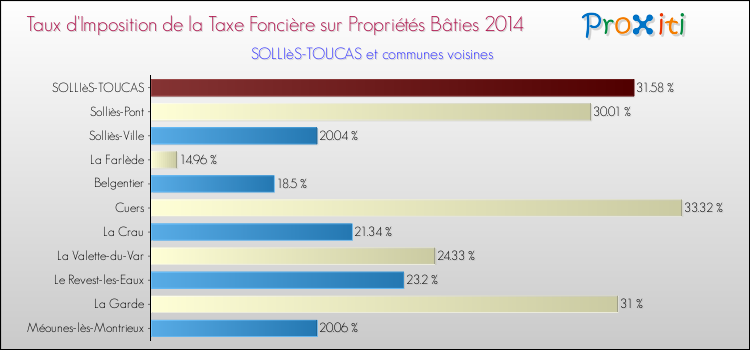 Comparaison des taux d'imposition de la taxe foncière sur le bati 2014 pour SOLLIèS-TOUCAS et les communes voisines