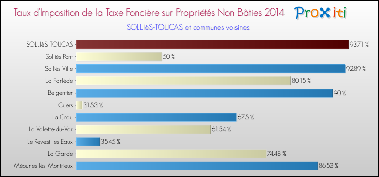 Comparaison des taux d'imposition de la taxe foncière sur les immeubles et terrains non batis 2014 pour SOLLIèS-TOUCAS et les communes voisines
