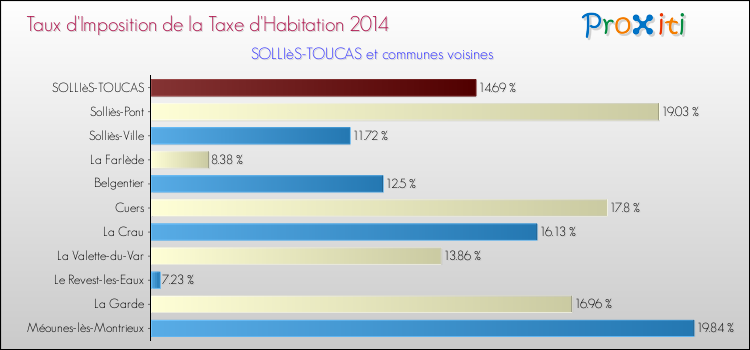 Comparaison des taux d'imposition de la taxe d'habitation 2014 pour SOLLIèS-TOUCAS et les communes voisines