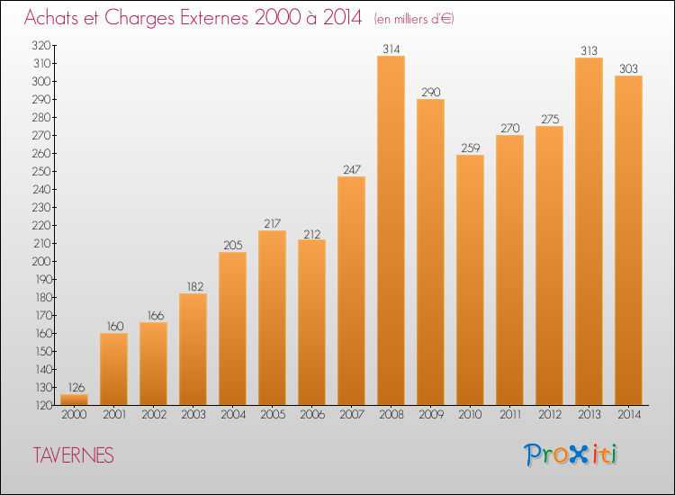 Evolution des Achats et Charges externes pour TAVERNES de 2000 à 2014