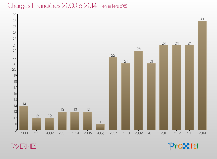 Evolution des Charges Financières pour TAVERNES de 2000 à 2014