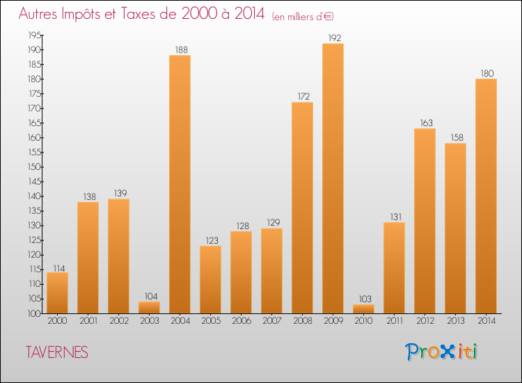 Evolution du montant des autres Impôts et Taxes pour TAVERNES de 2000 à 2014
